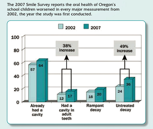2007 Oregon Smile Survey page 9