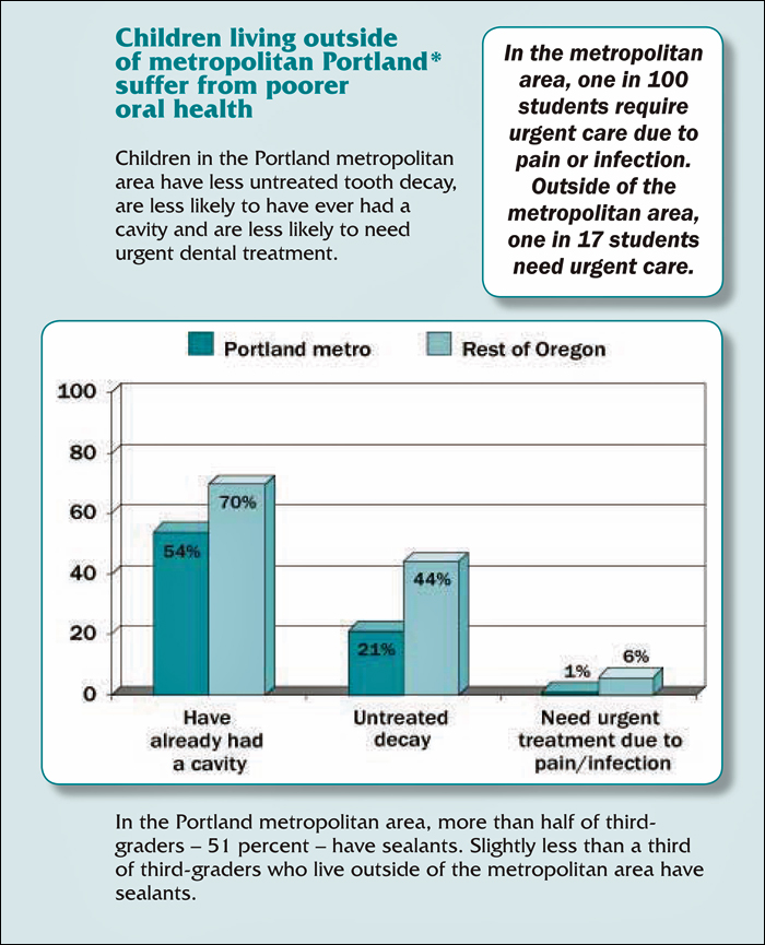 Better oral health in (unfluoridated) Portland.