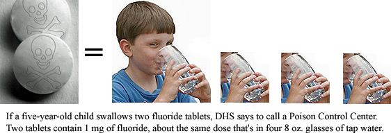 Equivalent 1 mg dose of fluoride in 2 tablets and in 4 glasses of tap water.