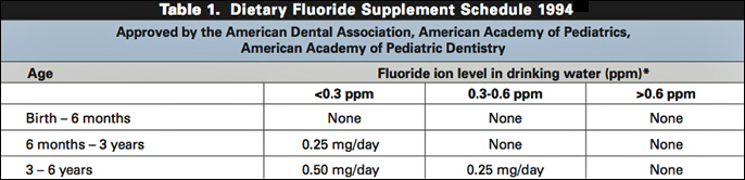 Fluoride Supplement Schedule
