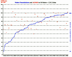 ADHD vs. Fluoridation