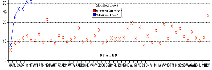 Detail correlation of arthritis-attributable work limitation with increased fluoridation. 
